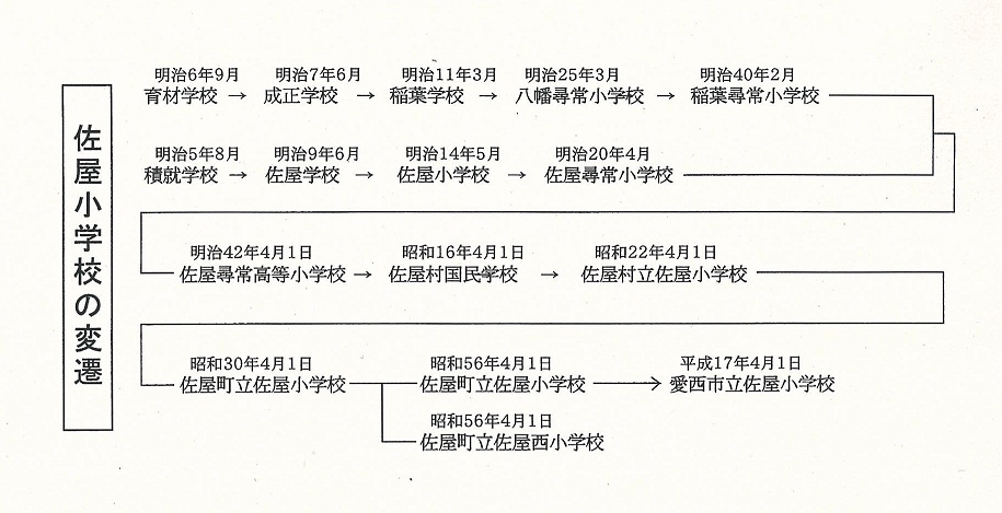 佐屋小学校の歴史